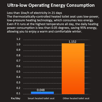 গ্রাফিন গরম করার প্রযুক্তি পোর্টেবল ডিজাইন এবং ইউএসবি চার্জিং সহ ওয়াশিং টয়লেট সিট কভার প্যাড অন্যান্য গরম করার পণ্য